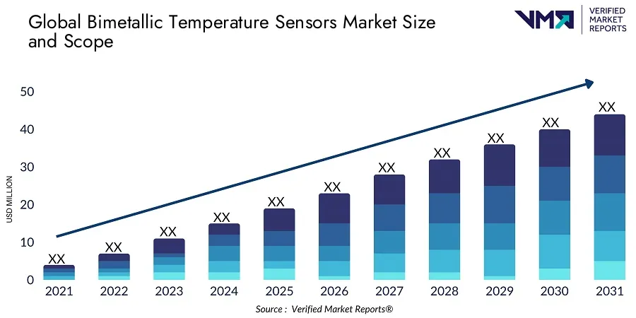 Future Trends Bimetallic Thermometers