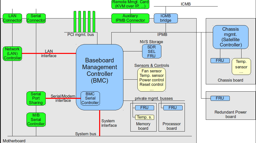 IPMI
