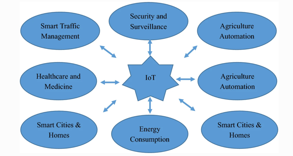 Impact of the Internet of Things (IoT)